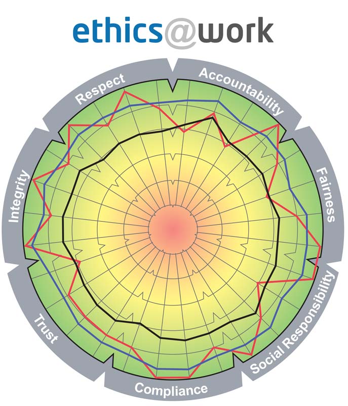 This diagnostic uncovers the Ethical DNA of your organization: empowering informed decisions and driving positive change.